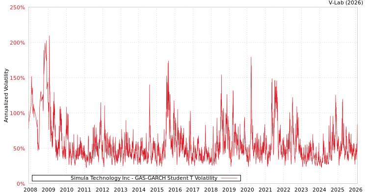 graph of Simula Technology Inc GAS-GARCH-T