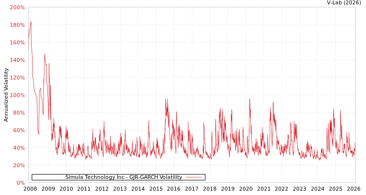 graph of Simula Technology Inc GJR-GARCH