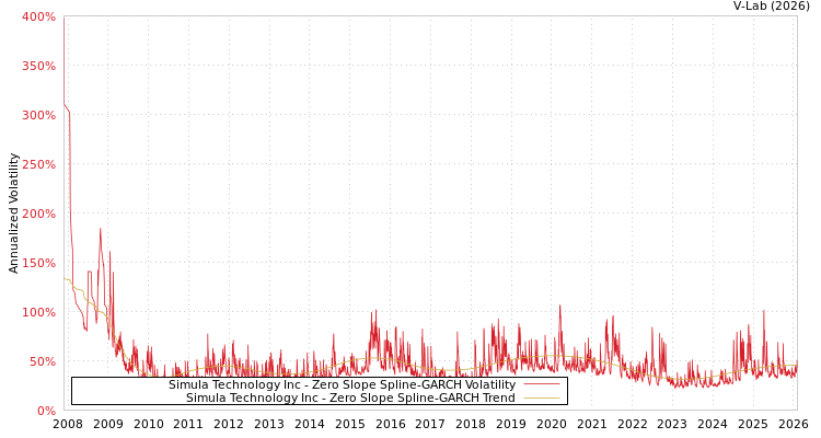 graph of Simula Technology Inc S0GARCH