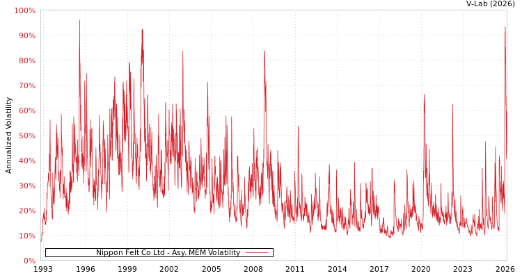 graph of Nippon Felt Co Ltd AMEM