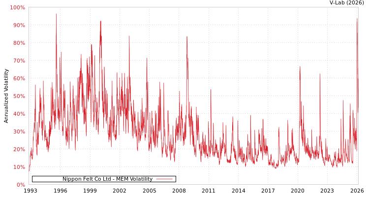 graph of Nippon Felt Co Ltd MEM