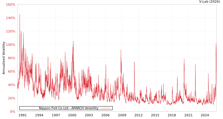 graph of Nippon Felt Co Ltd APARCH