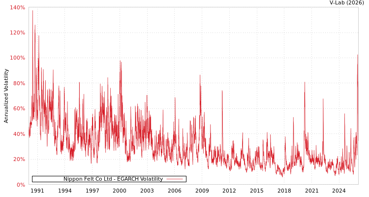 graph of Nippon Felt Co Ltd EGARCH