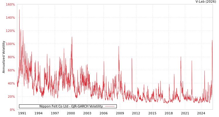 graph of Nippon Felt Co Ltd GJR-GARCH