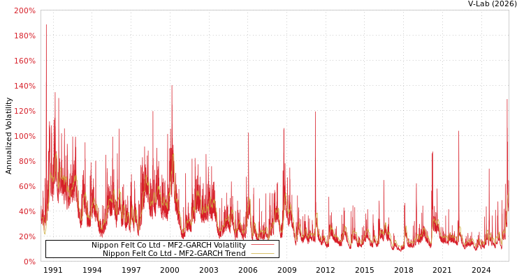 graph of Nippon Felt Co Ltd MF2-GARCH