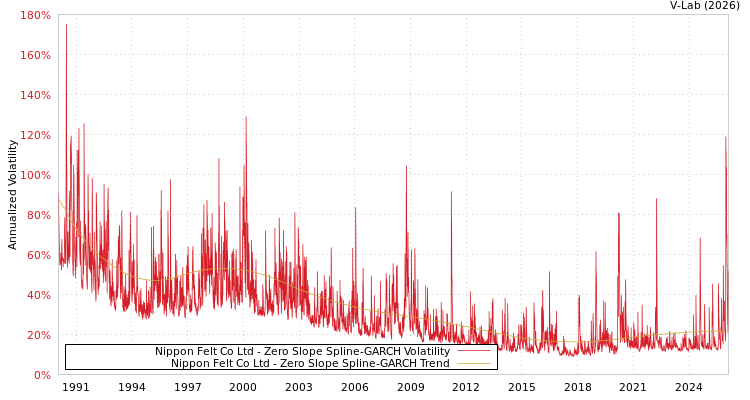 graph of Nippon Felt Co Ltd S0GARCH