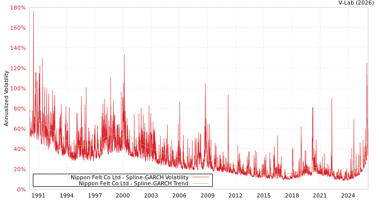 graph of Nippon Felt Co Ltd SGARCH