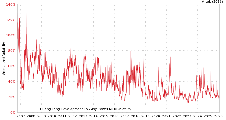 graph of Huang Long Development Co APMEM