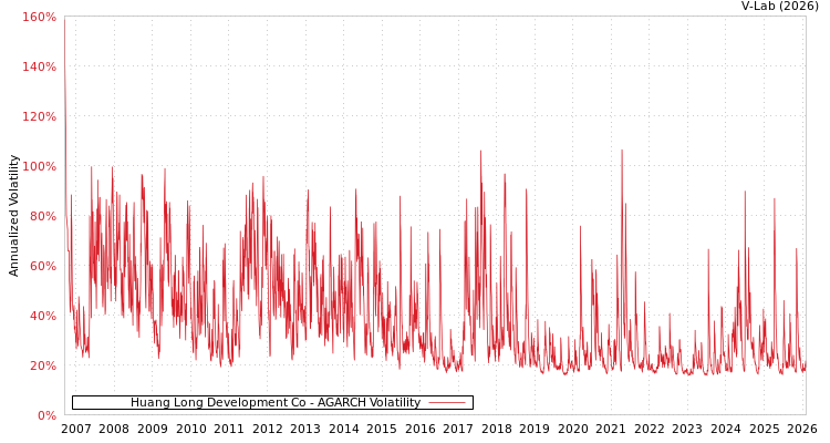 graph of Huang Long Development Co AGARCH
