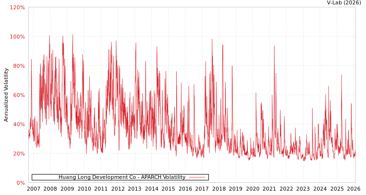 graph of Huang Long Development Co APARCH