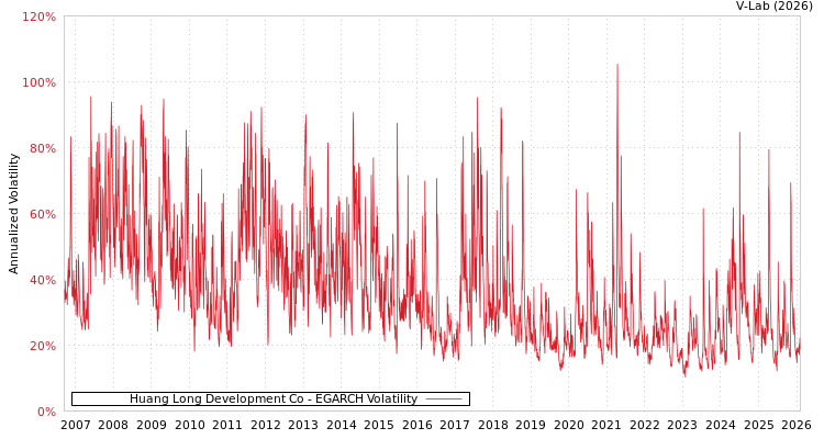 graph of Huang Long Development Co EGARCH