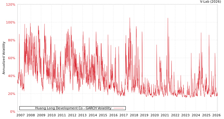 graph of Huang Long Development Co GARCH