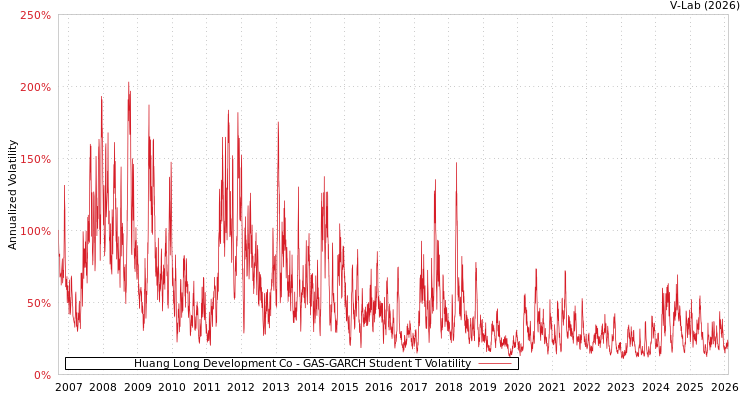 graph of Huang Long Development Co GAS-GARCH-T