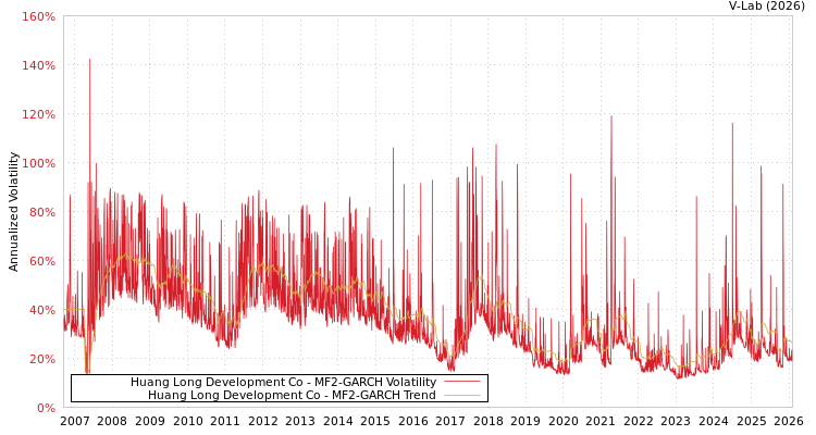 graph of Huang Long Development Co MF2-GARCH