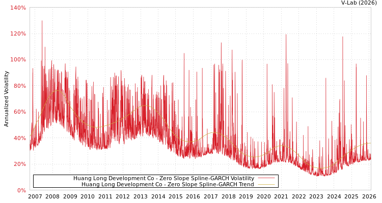 graph of Huang Long Development Co S0GARCH