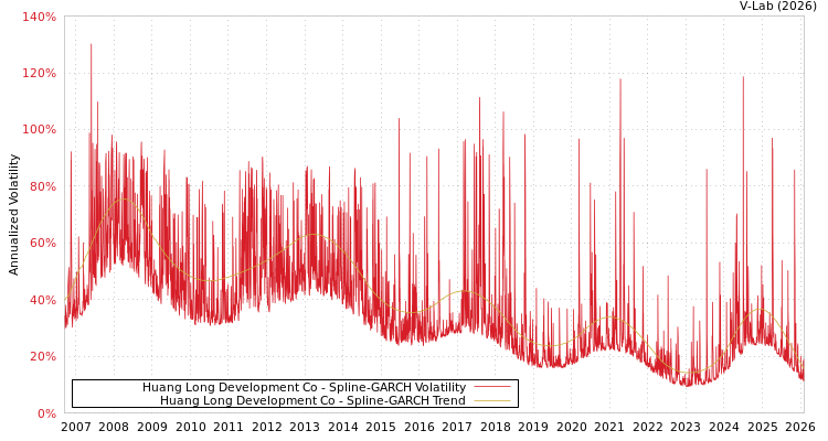 graph of Huang Long Development Co SGARCH