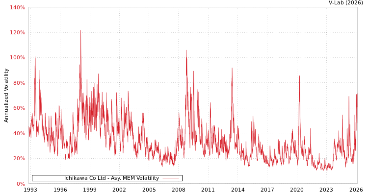 graph of Ichikawa Co Ltd AMEM