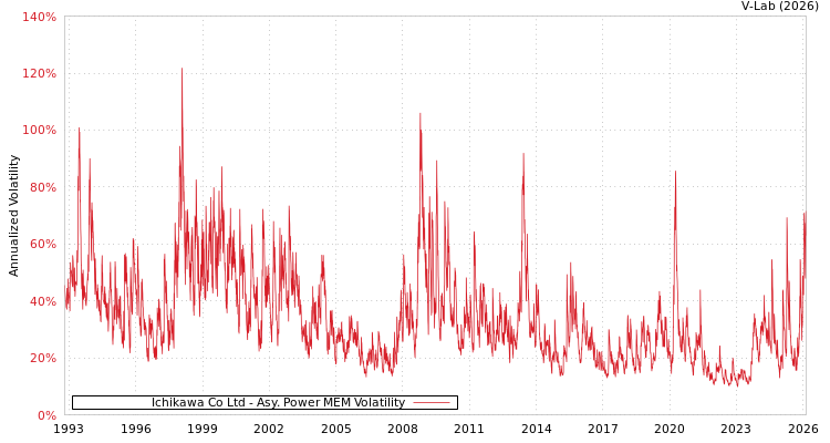 graph of Ichikawa Co Ltd APMEM