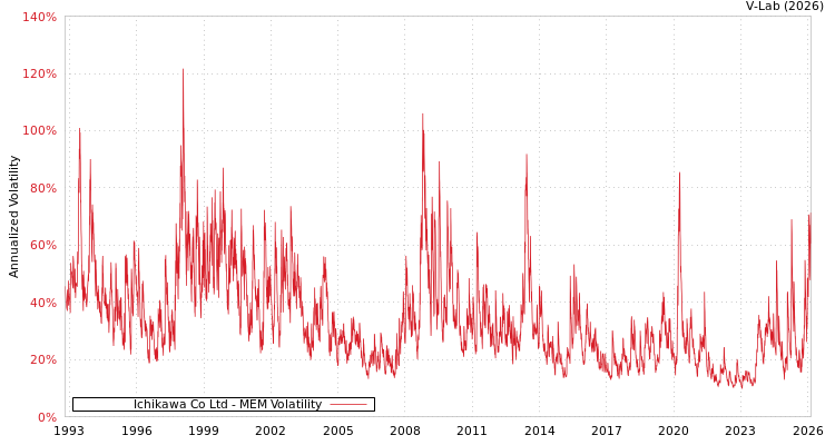 graph of Ichikawa Co Ltd MEM