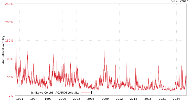 graph of Ichikawa Co Ltd AGARCH