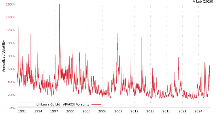graph of Ichikawa Co Ltd APARCH