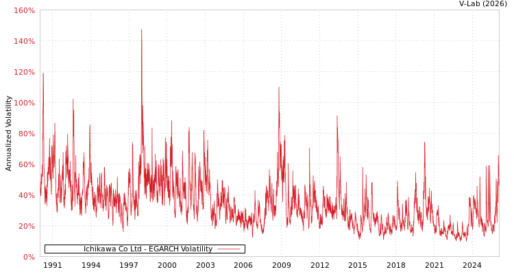 graph of Ichikawa Co Ltd EGARCH
