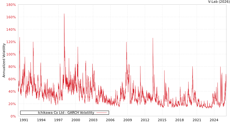 graph of Ichikawa Co Ltd GARCH