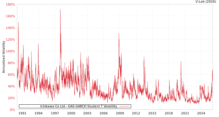 graph of Ichikawa Co Ltd GAS-GARCH-T