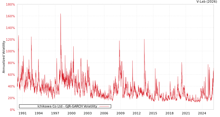graph of Ichikawa Co Ltd GJR-GARCH