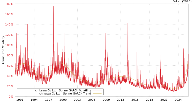 graph of Ichikawa Co Ltd SGARCH
