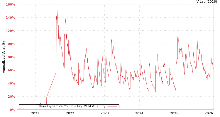 graph of Nexa Dynamics Co Ltd AMEM