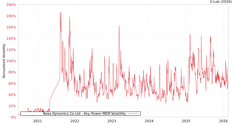 graph of Nexa Dynamics Co Ltd APMEM