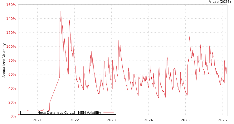 graph of Nexa Dynamics Co Ltd MEM