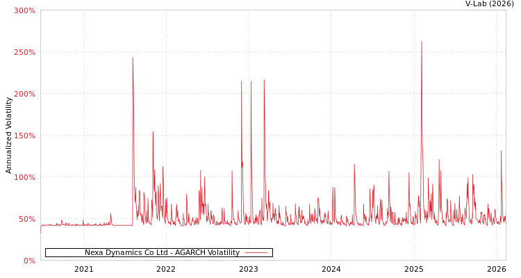 graph of Nexa Dynamics Co Ltd AGARCH