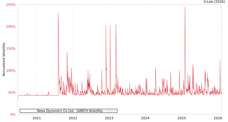 graph of Nexa Dynamics Co Ltd GARCH