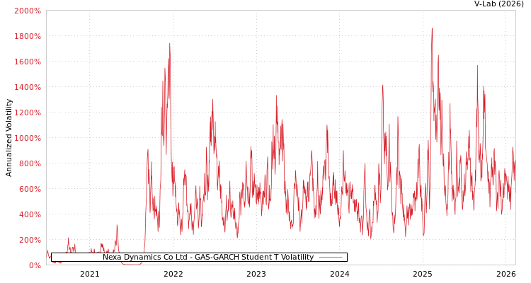 graph of Nexa Dynamics Co Ltd GAS-GARCH-T