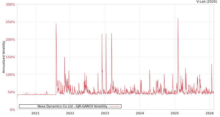 graph of Nexa Dynamics Co Ltd GJR-GARCH
