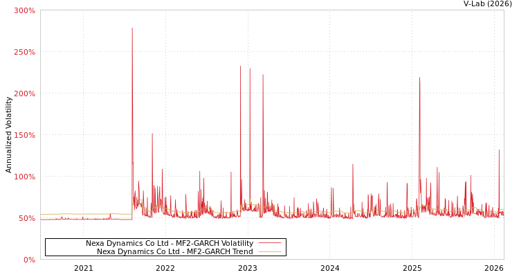 graph of Nexa Dynamics Co Ltd MF2-GARCH
