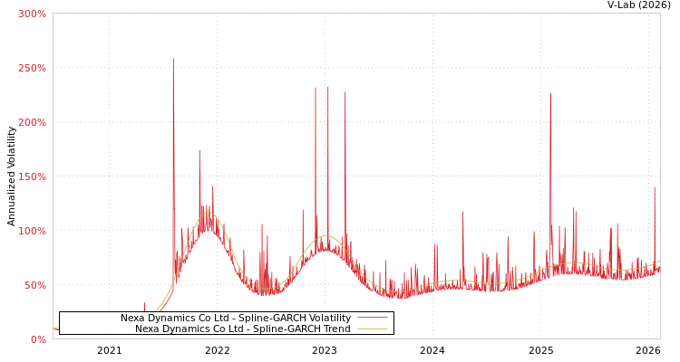 graph of Nexa Dynamics Co Ltd SGARCH