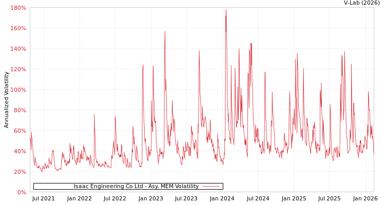 graph of Isaac Engineering Co Ltd AMEM