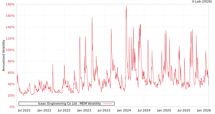 graph of Isaac Engineering Co Ltd MEM