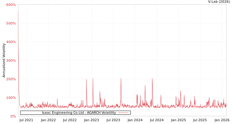 graph of Isaac Engineering Co Ltd AGARCH
