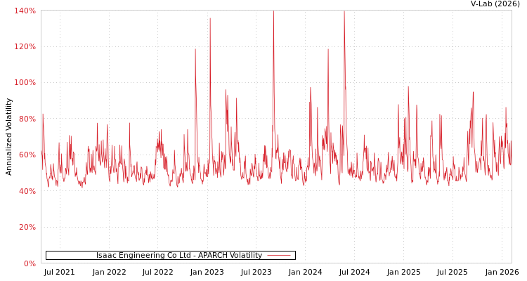 graph of Isaac Engineering Co Ltd APARCH