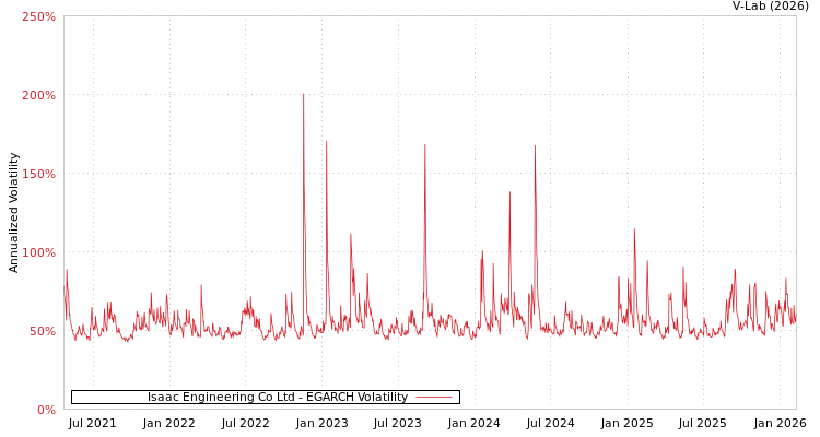 graph of Isaac Engineering Co Ltd EGARCH