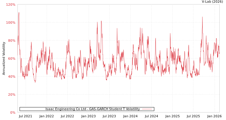 graph of Isaac Engineering Co Ltd GAS-GARCH-T