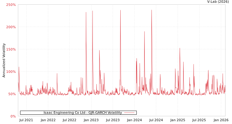 graph of Isaac Engineering Co Ltd GJR-GARCH