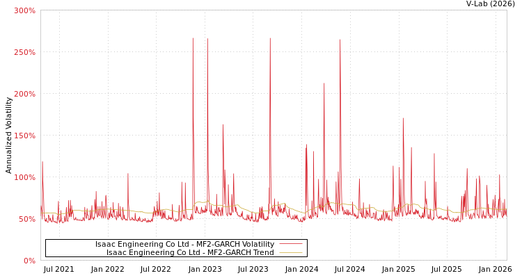 graph of Isaac Engineering Co Ltd MF2-GARCH