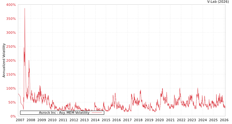graph of Asrock Inc AMEM