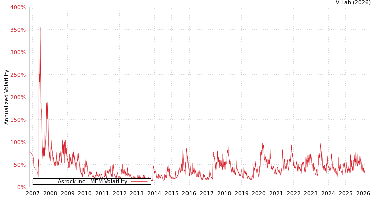 graph of Asrock Inc MEM
