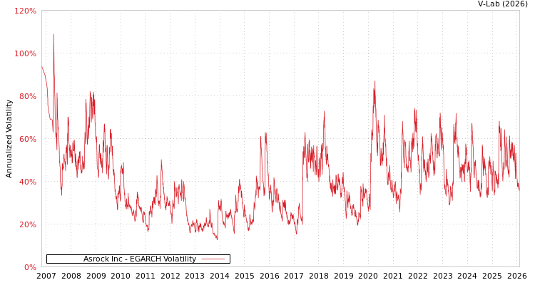 graph of Asrock Inc EGARCH
